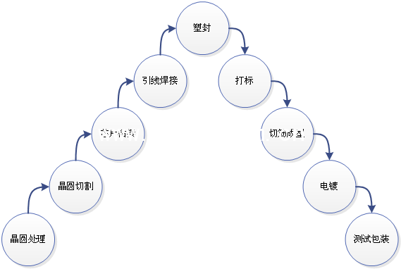 IC制造工藝總流程圖